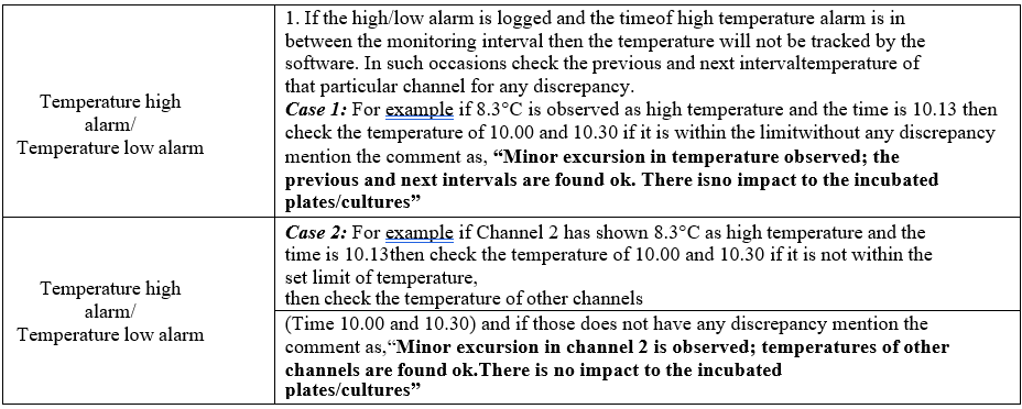 OPERATION OF BOD INCUBATOR (Make: Newtronic)