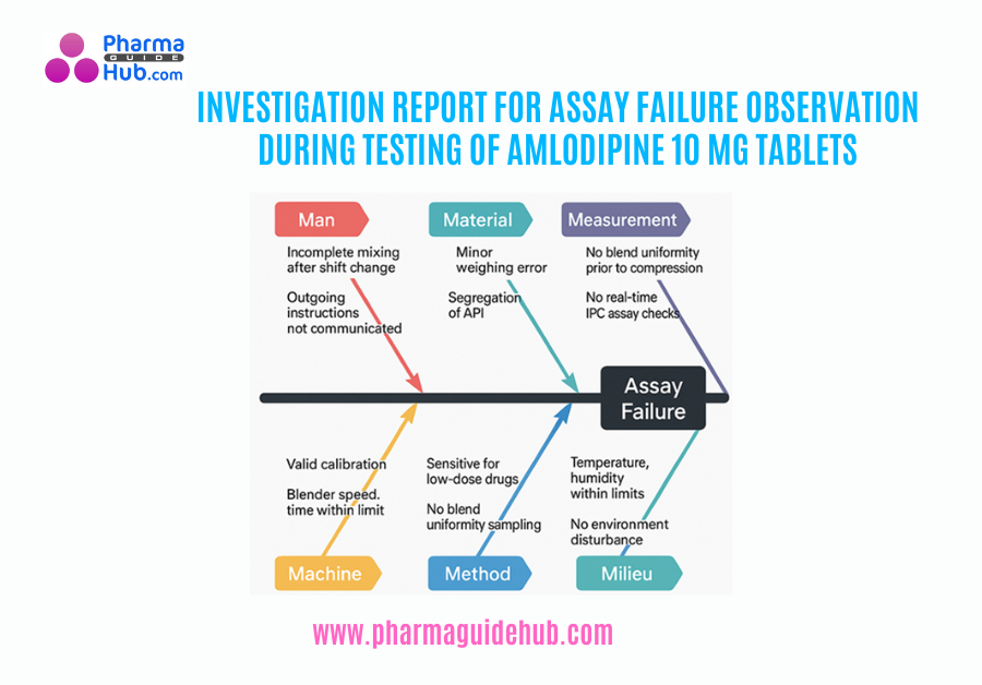 INVESTIGATION REPORT FOR ASSAY FAILURE OBSERVATION DURING TESTING OF AMLODIPINE 10 MG TABLETS