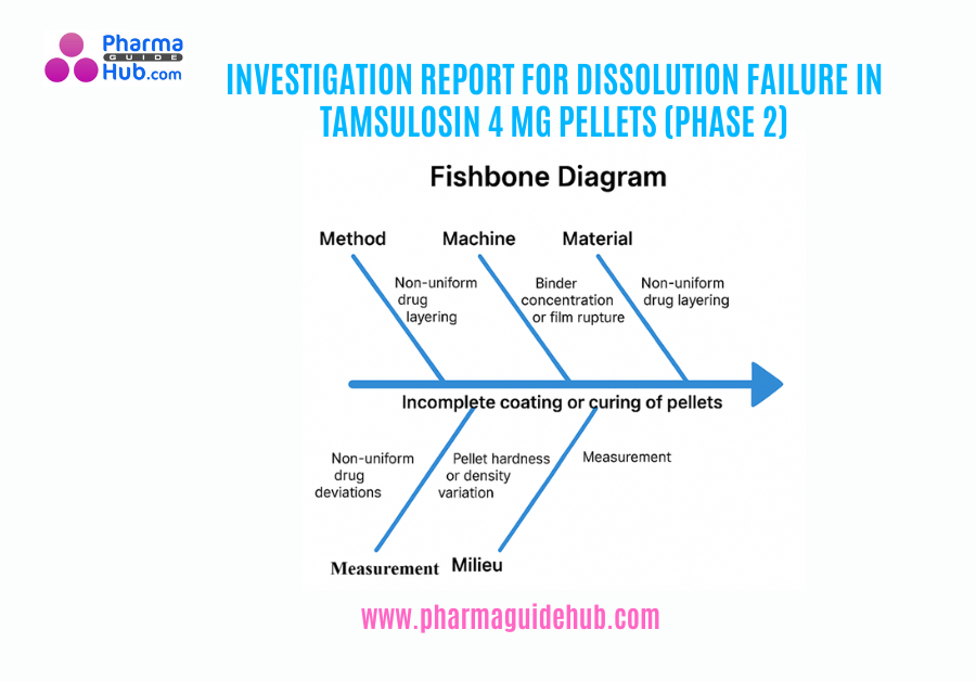 INVESTIGATION REPORT FOR DISSOLUTION FAILURE IN TAMSULOSIN 4 MG PELLETS (PHASE 2)