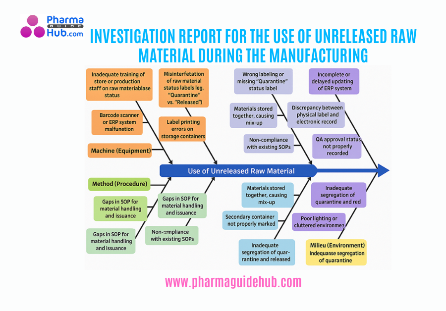 INVESTIGATION REPORT FOR THE USE OF UNRELEASED RAW MATERIAL DURING THE MANUFACTURING