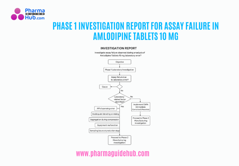 PHASE 1 INVESTIGATION REPORT FOR ASSAY FAILURE IN AMLODIPINE TABLETS 10 MG