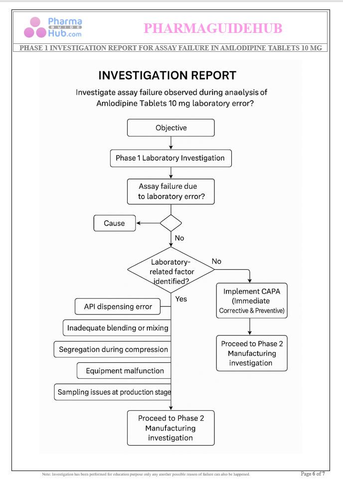 Assay Failure Investigation for Amlodipine Tablets 10 mg – Phase 1 (Laboratory Investigation)