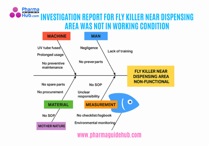 INVESTIGATION REPORT FOR FLY KILLER NEAR DISPENSING AREA WAS NOT IN WORKING CONDITION