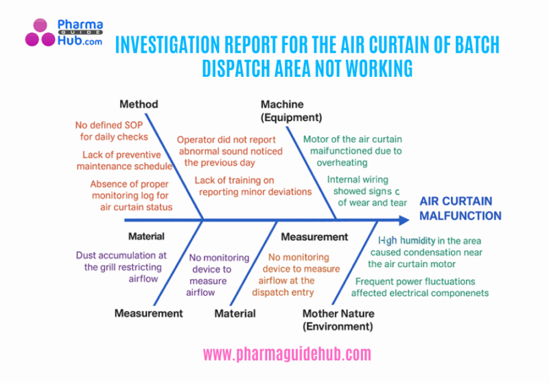 INVESTIGATION REPORT FOR THE AIR CURTAIN OF BATCH DISPATCH AREA NOT WORKING