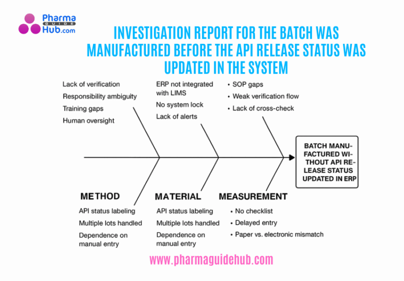 INVESTIGATION REPORT FOR THE BATCH WAS MANUFACTURED BEFORE THE API RELEASE STATUS WAS UPDATED IN THE SYSTEM