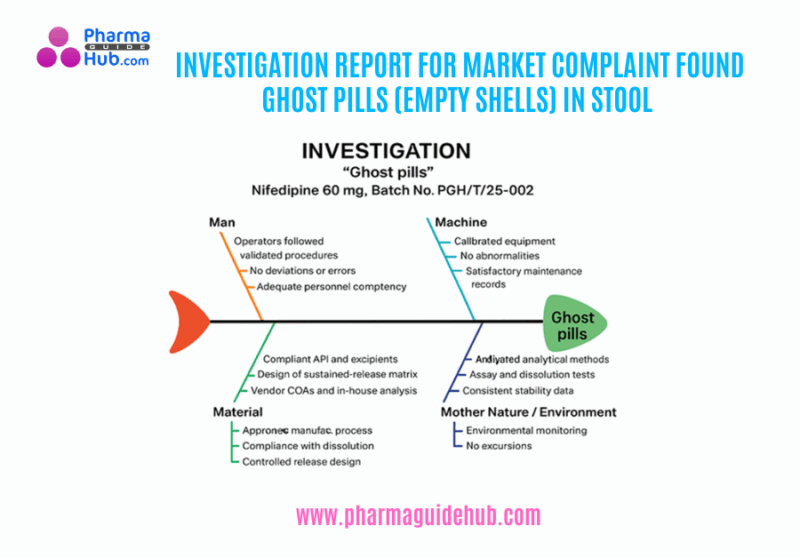 INVESTIGATION REPORT FOR MARKET COMPLAINT FOUND GHOST PILLS (EMPTY SHELLS) IN STOOL