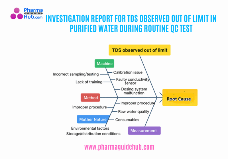 INVESTIGATION REPORT FOR TDS OBSERVED OUT OF LIMIT IN PURIFIED WATER DURING ROUTINE QC TEST