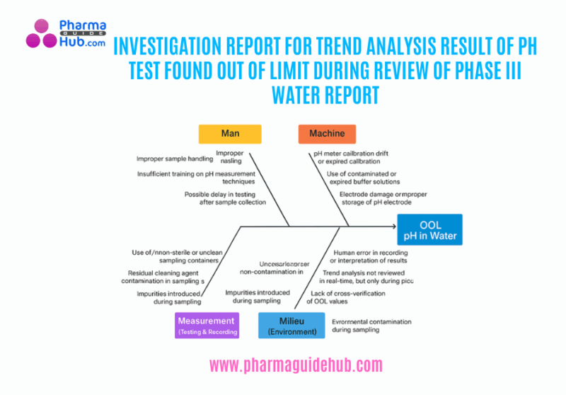 INVESTIGATION REPORT FOR TREND ANALYSIS RESULT OF PH TEST FOUND OUT OF LIMIT DURING REVIEW OF PHASE III WATER REPORT