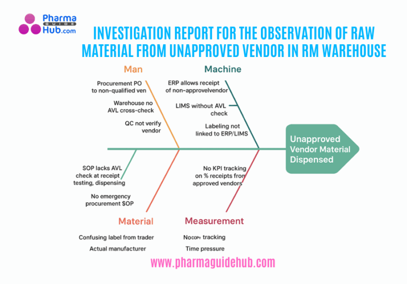 INVESTIGATION REPORT FOR THE OBSERVATION OF RAW MATERIAL FROM UNAPPROVED VENDOR IN RM WAREHOUSE