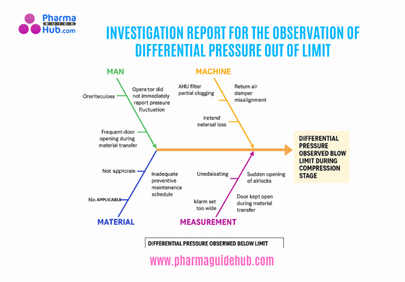 INVESTIGATION REPORT FOR THE OBSERVATION OF DIFFERENTIAL PRESSURE OUT OF LIMIT