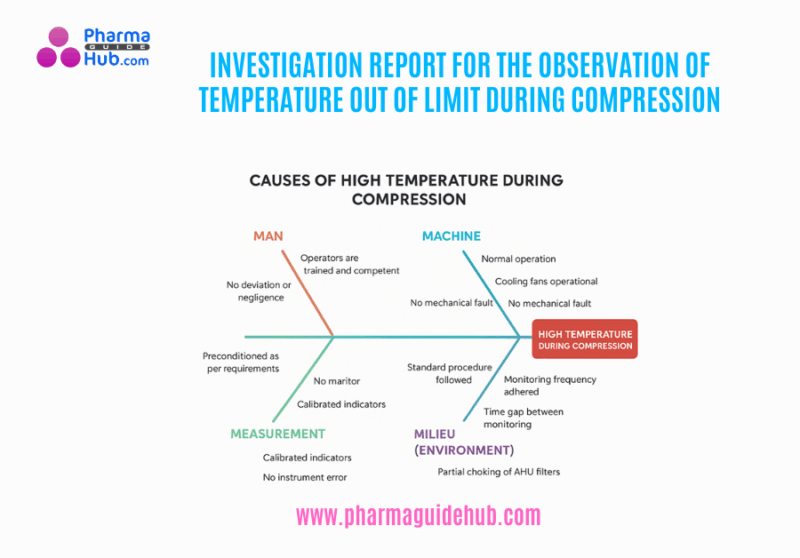 INVESTIGATION REPORT FOR THE OBSERVATION OF TEMPERATURE OUT OF LIMIT DURING COMPRESSION
