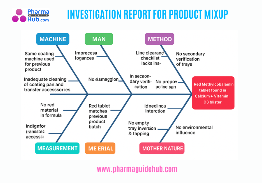 INVESTIGATION REPORT FOR PRODUCT MIXUP