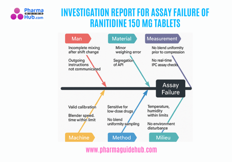 INVESTIGATION REPORT FOR ASSAY FAILURE OF RANITIDINE  150 MG TABLETS