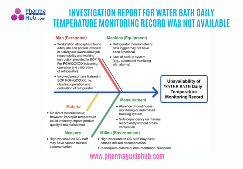 INVESTIGATION REPORT FOR WATER BATH DAILY TEMPERATURE MONITORING RECORD WAS NOT AVAILABLE