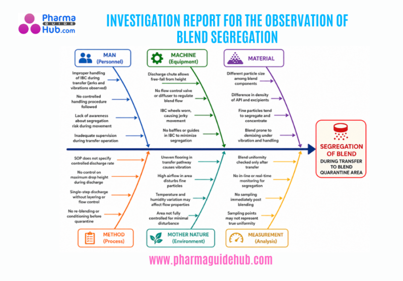 INVESTIGATION REPORT FOR THE OBSERVATION OF BLEND SEGREGATION