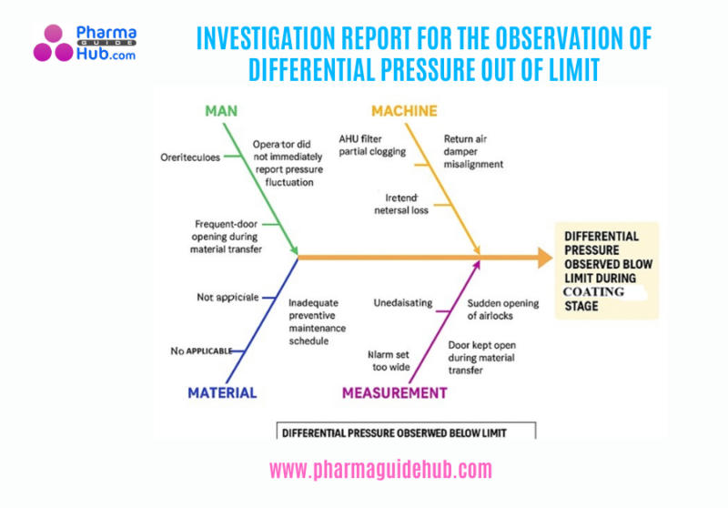 INVESTIGATION REPORT FOR THE OBSERVATION OF DIFFERENTIAL PRESSURE OUT OF LIMIT