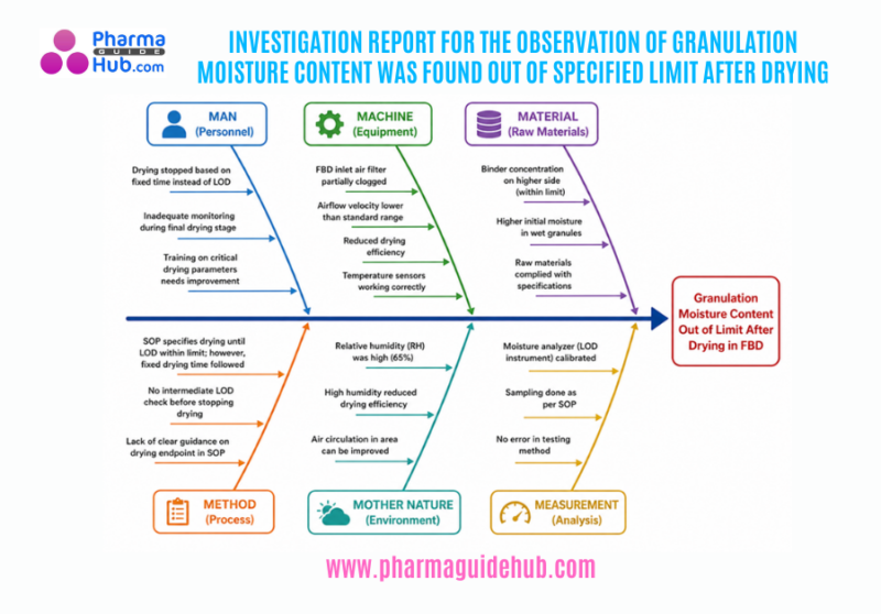 INVESTIGATION REPORT FOR THE OBSERVATION OF GRANULATION MOISTURE CONTENT WAS FOUND OUT OF SPECIFIED LIMIT AFTER DRYING