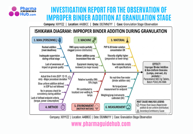 INVESTIGATION REPORT FOR THE OBSERVATION OF IMPROPER BINDER ADDITION AT GRANULATION STAGE