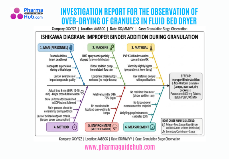 INVESTIGATION REPORT FOR THE OBSERVATION OF OVER-DRYING OF GRANULES IN FLUID BED DRYER
