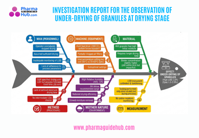 INVESTIGATION REPORT FOR THE OBSERVATION OF UNDER-DRYING OF GRANULES AT DRYING STAGE