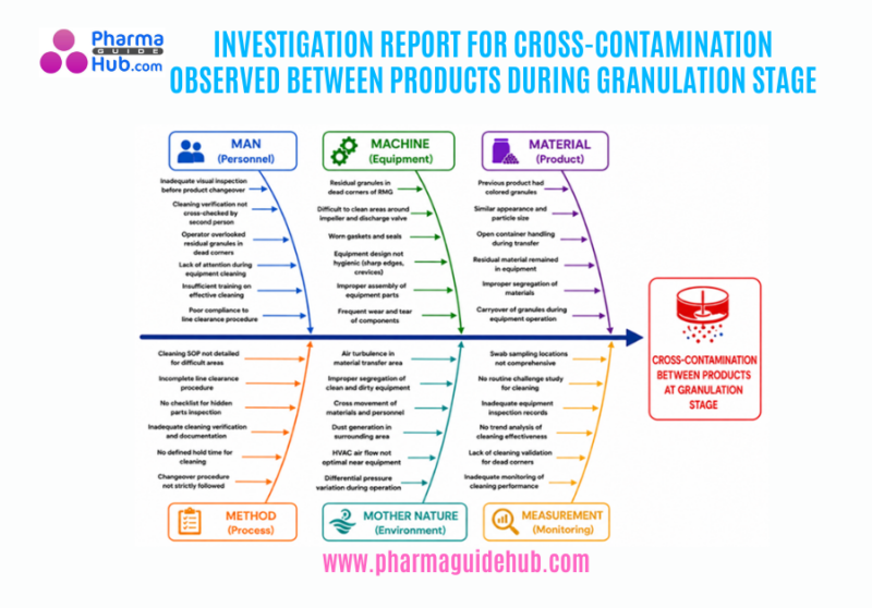 INVESTIGATION REPORT FOR CROSS-CONTAMINATION OBSERVED BETWEEN PRODUCTS DURING GRANULATION STAGE