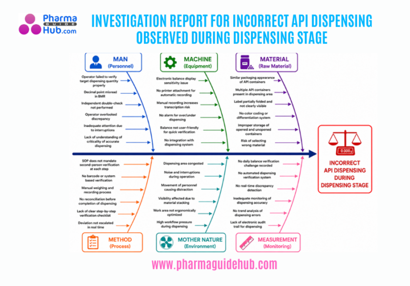 INVESTIGATION REPORT FOR INCORRECT API DISPENSING OBSERVED DURING DISPENSING STAGE