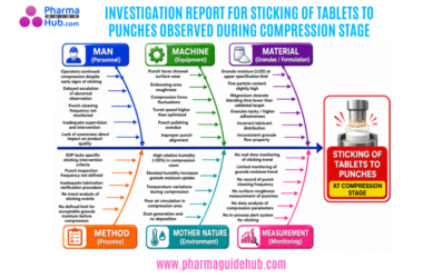 INVESTIGATION REPORT FOR STICKING OF TABLETS TO PUNCHES OBSERVED DURING COMPRESSION STAGE