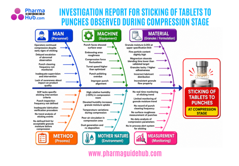 INVESTIGATION REPORT FOR STICKING OF TABLETS TO PUNCHES OBSERVED DURING COMPRESSION STAGE