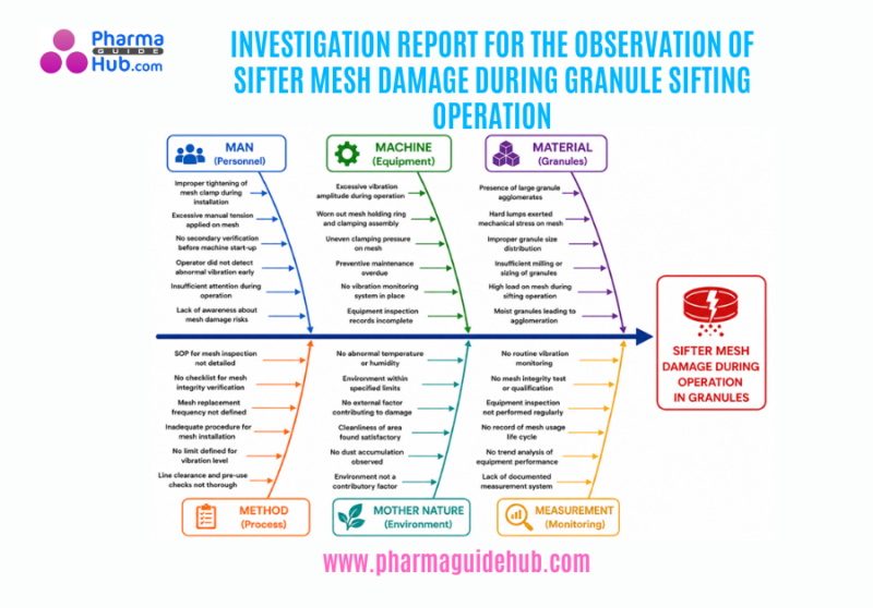 INVESTIGATION REPORT FOR THE OBSERVATION OF SIFTER MESH DAMAGE DURING GRANULE SIFTING OPERATION