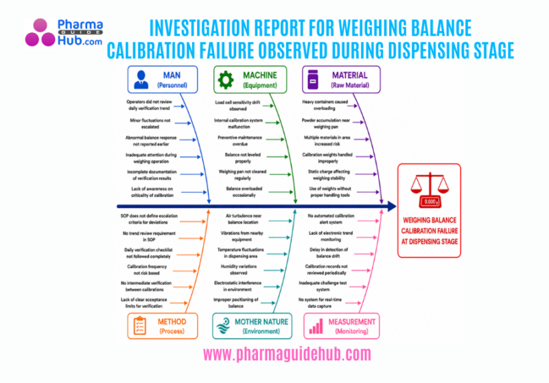 INVESTIGATION REPORT FOR WEIGHING BALANCE CALIBRATION FAILURE OBSERVED DURING DISPENSING STAGE