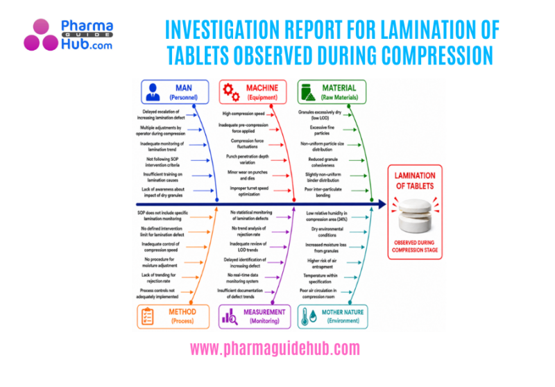 INVESTIGATION REPORT FOR LAMINATION OF TABLETS OBSERVED DURING COMPRESSION