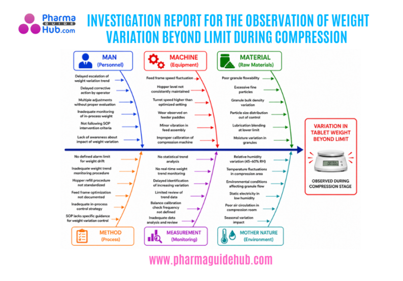 INVESTIGATION REPORT FOR THE OBSERVATION OF WEIGHT VARIATION BEYOND LIMIT DURING COMPRESSION