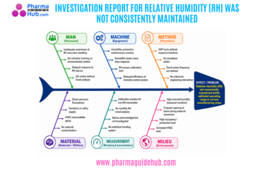 INVESTIGATION REPORT FOR RELATIVE HUMIDITY (RH) WAS NOT CONSISTENTLY MAINTAINED