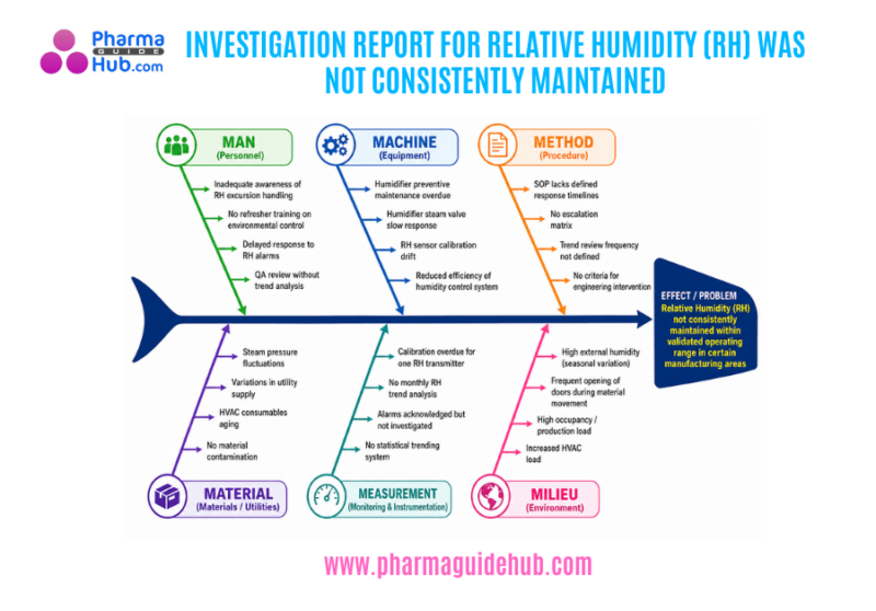 INVESTIGATION REPORT FOR RELATIVE HUMIDITY (RH) WAS NOT CONSISTENTLY MAINTAINED